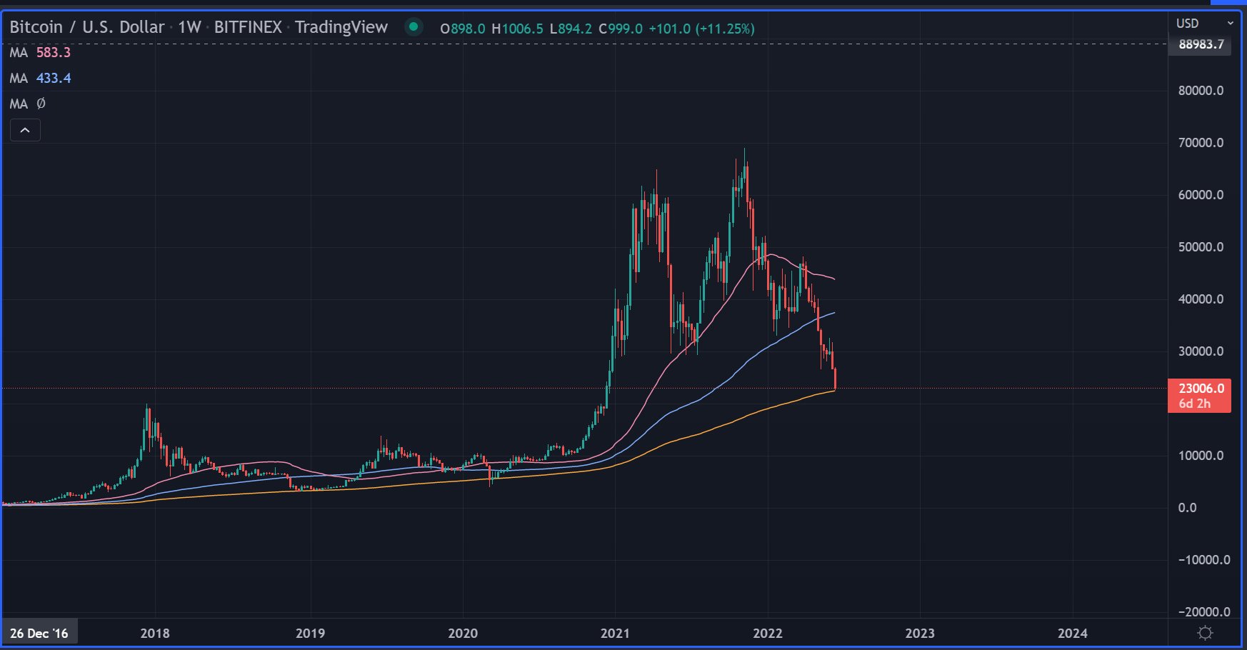 bitcoin dollar chart