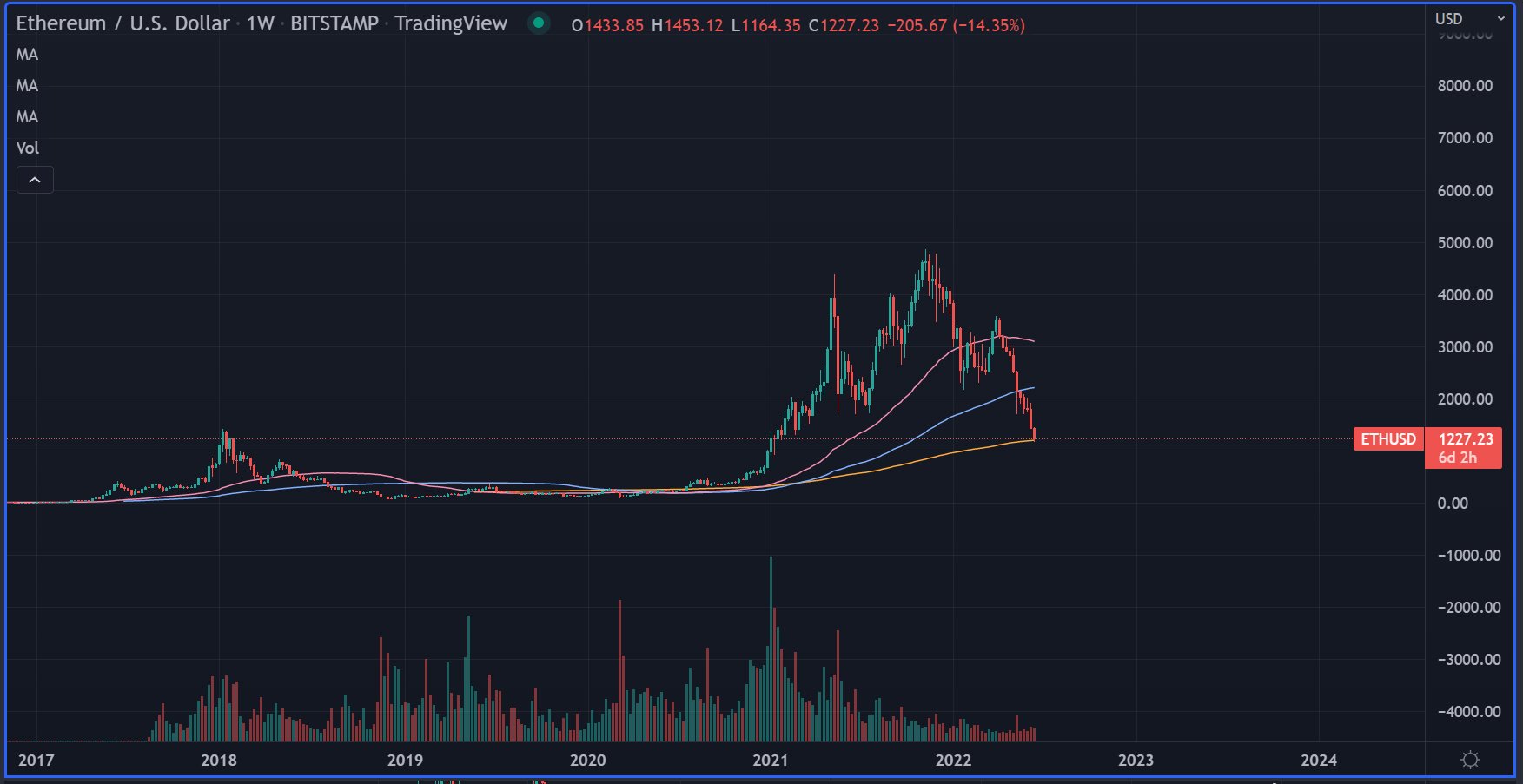 ethereum dollar chart