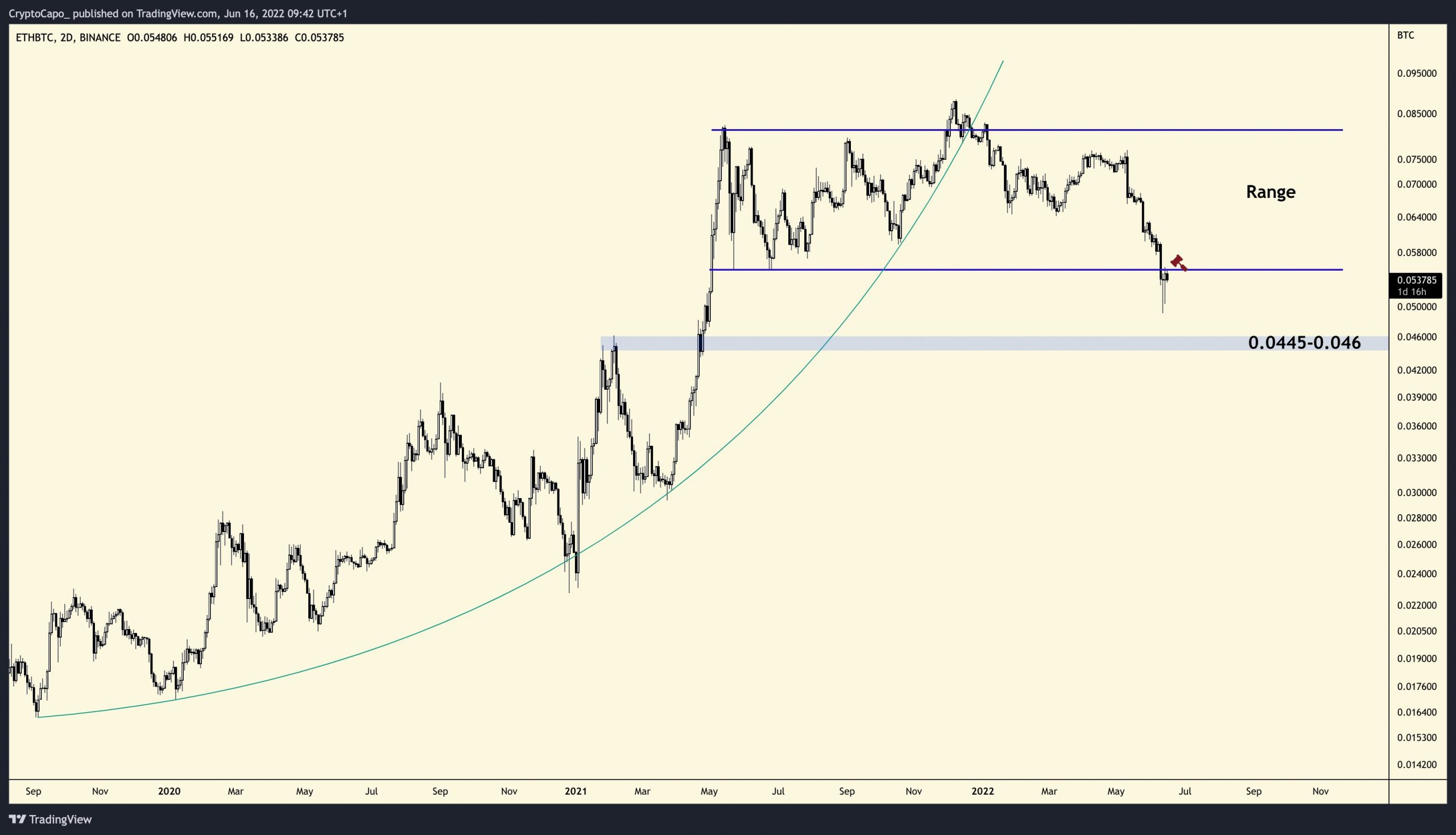 Analyst Ambitious: This Altcoin Will Rebound As The Market Drops!