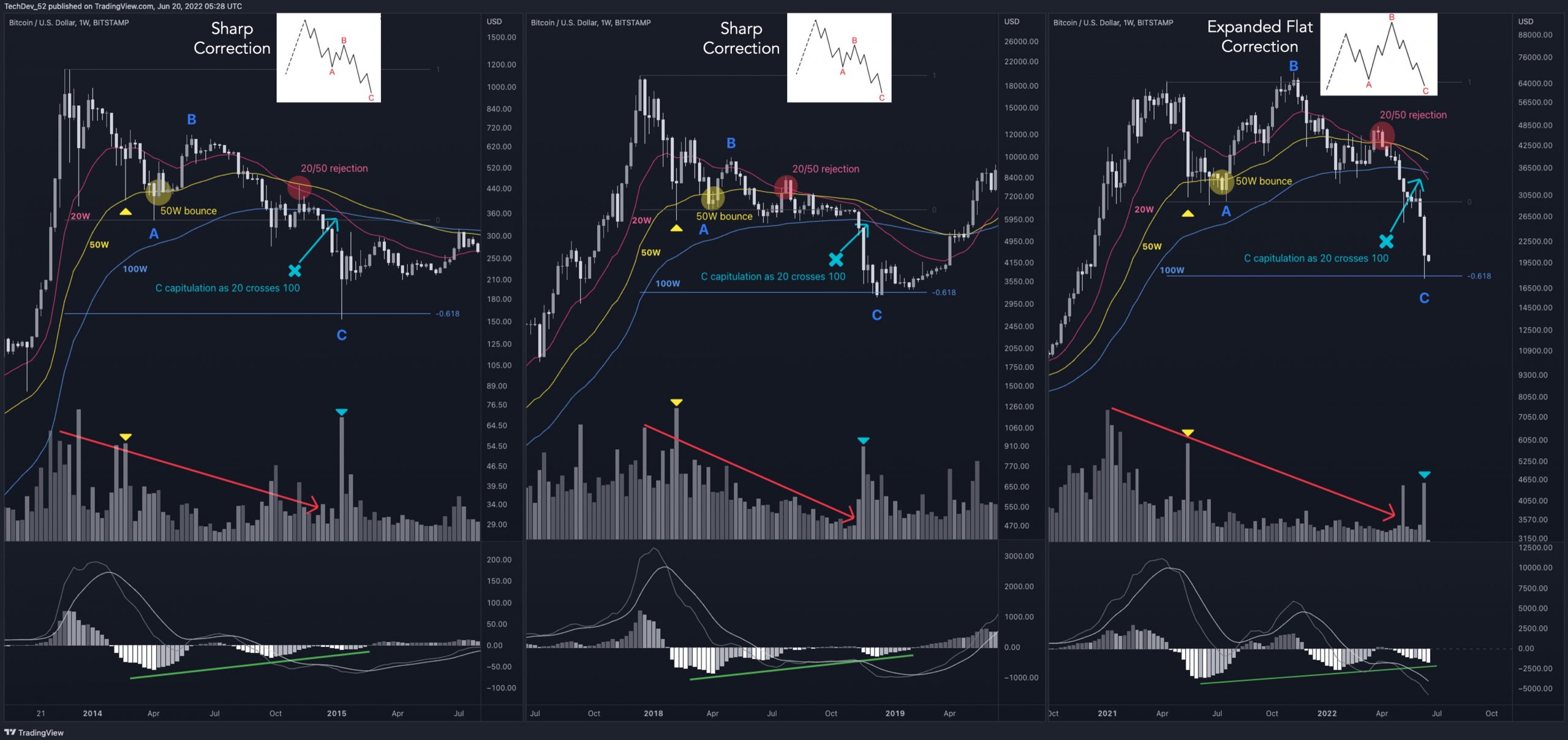 Bitcoin Dolar Grafikleri