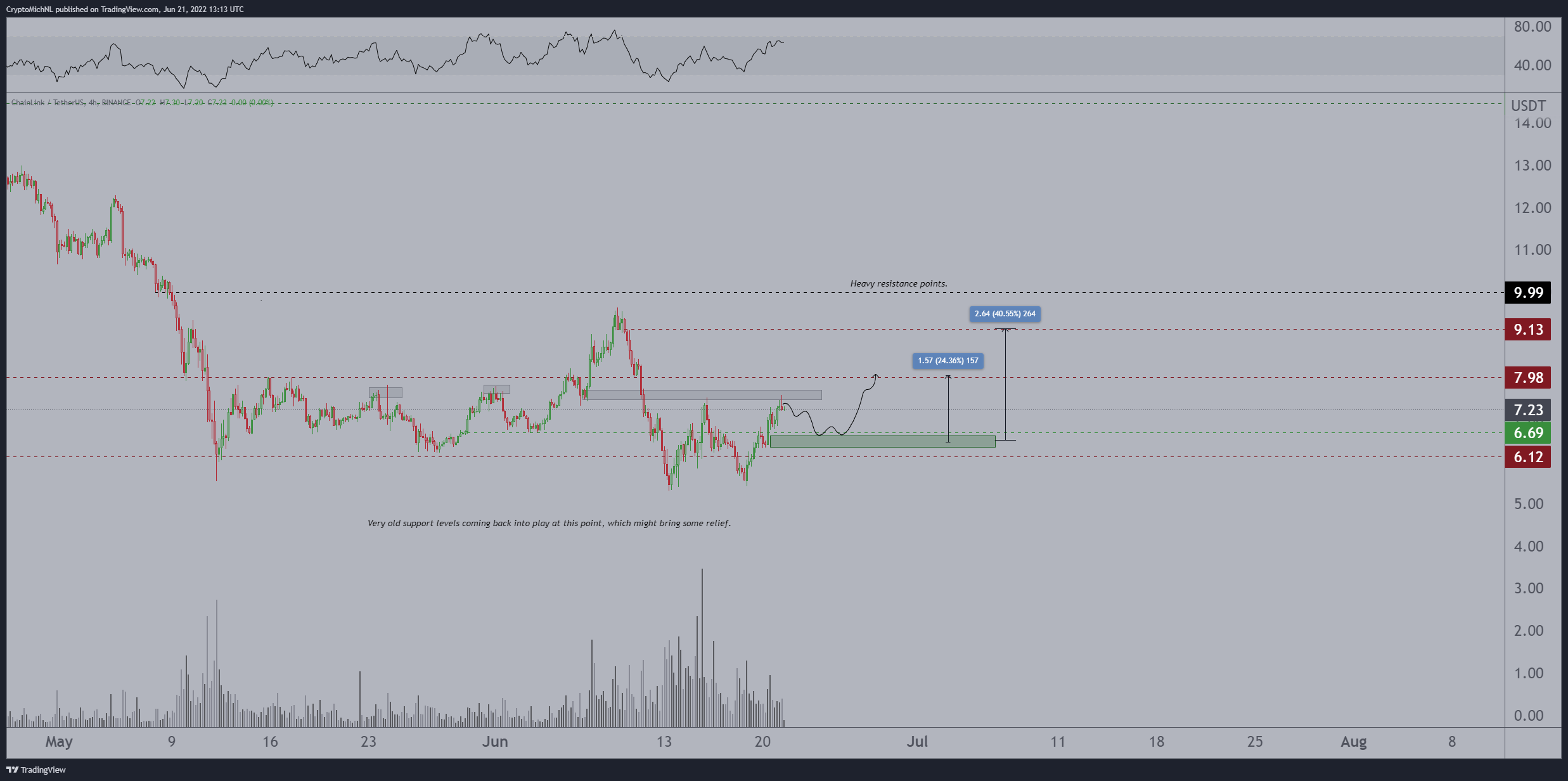 Chainlink analysis