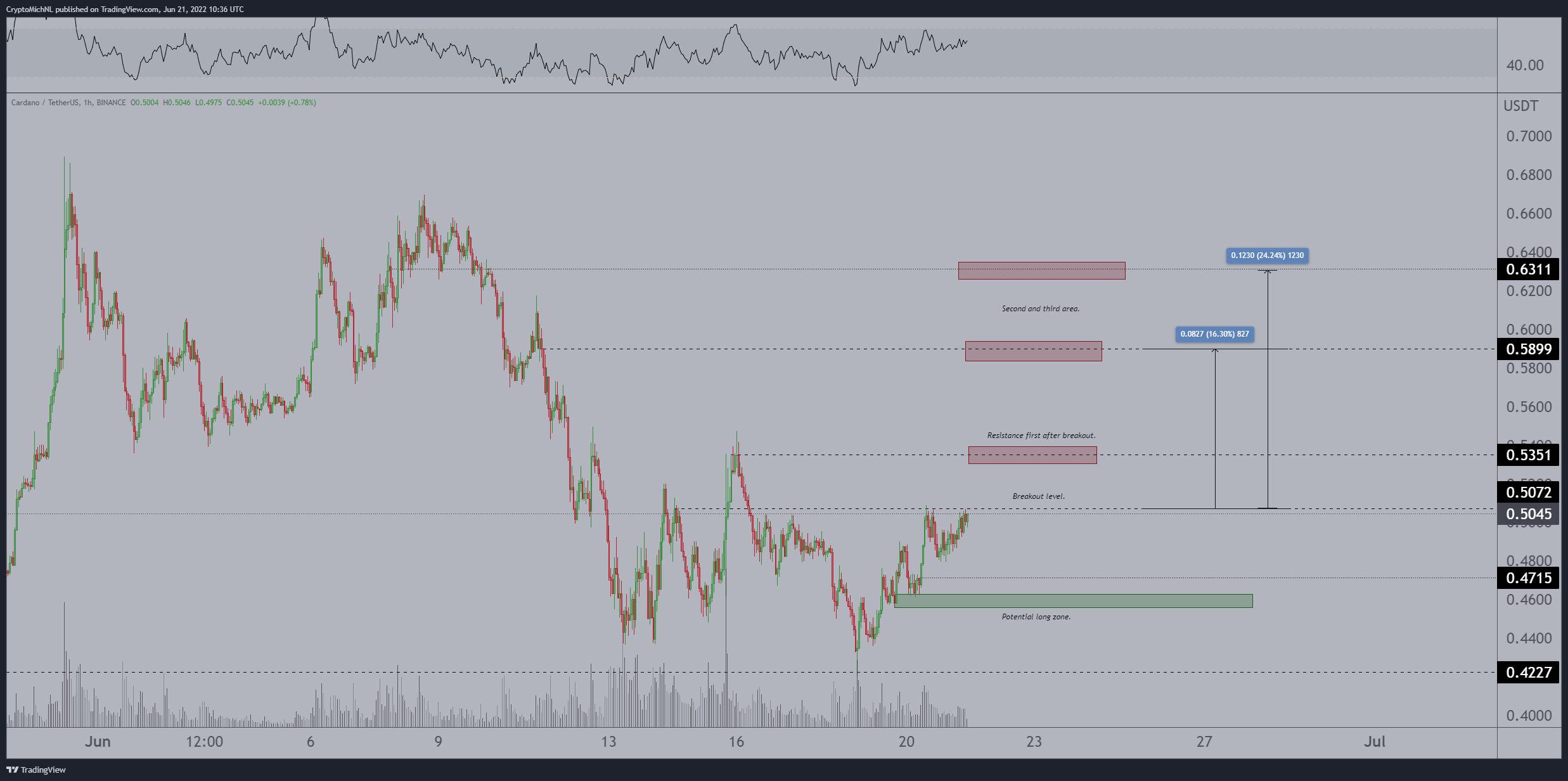 Cardano analysis