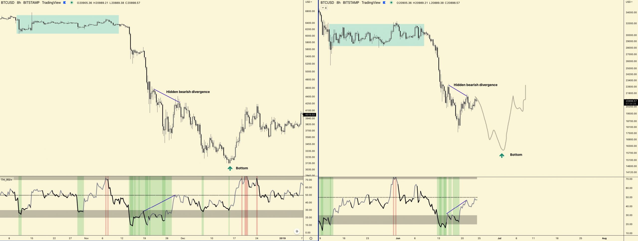 Bitcoin analysis chart