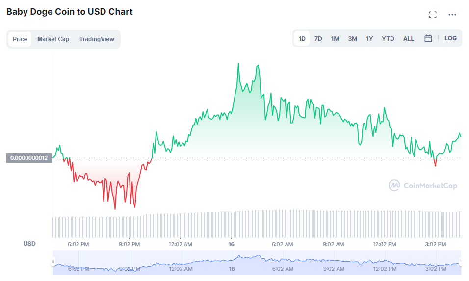 baby doge price analysis