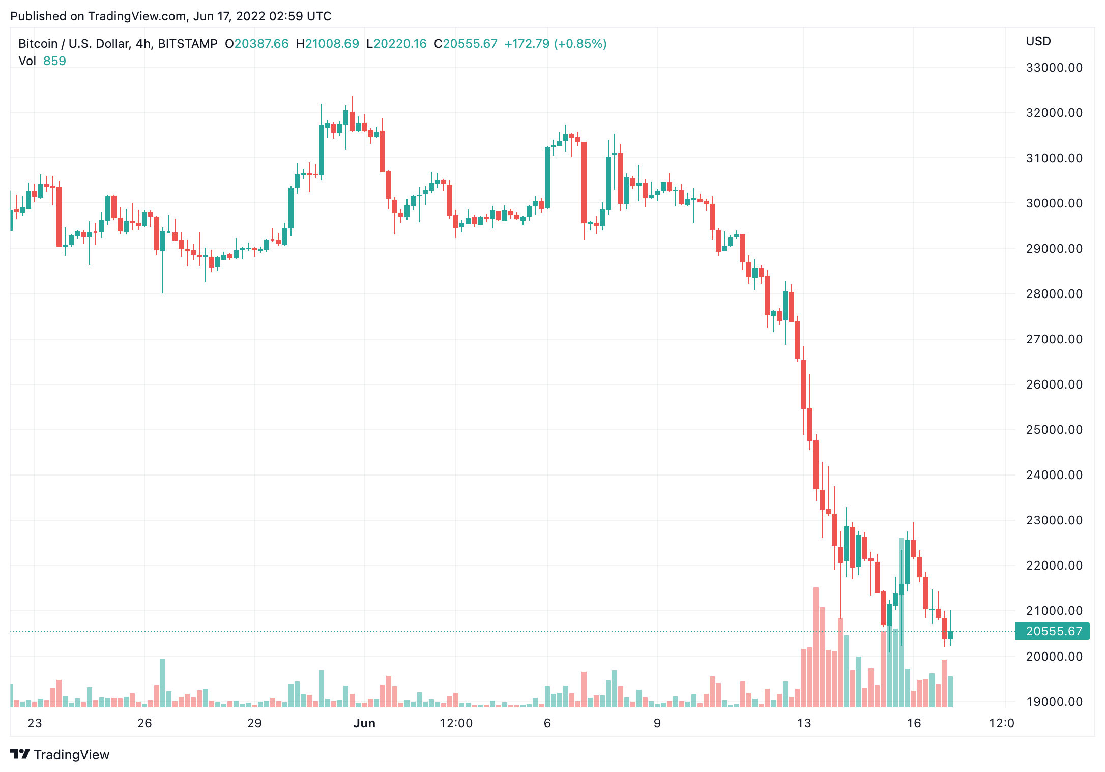 Bitcoin fiyat grafii