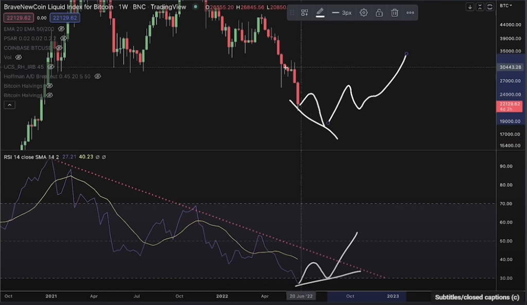 Bitcoin analysis