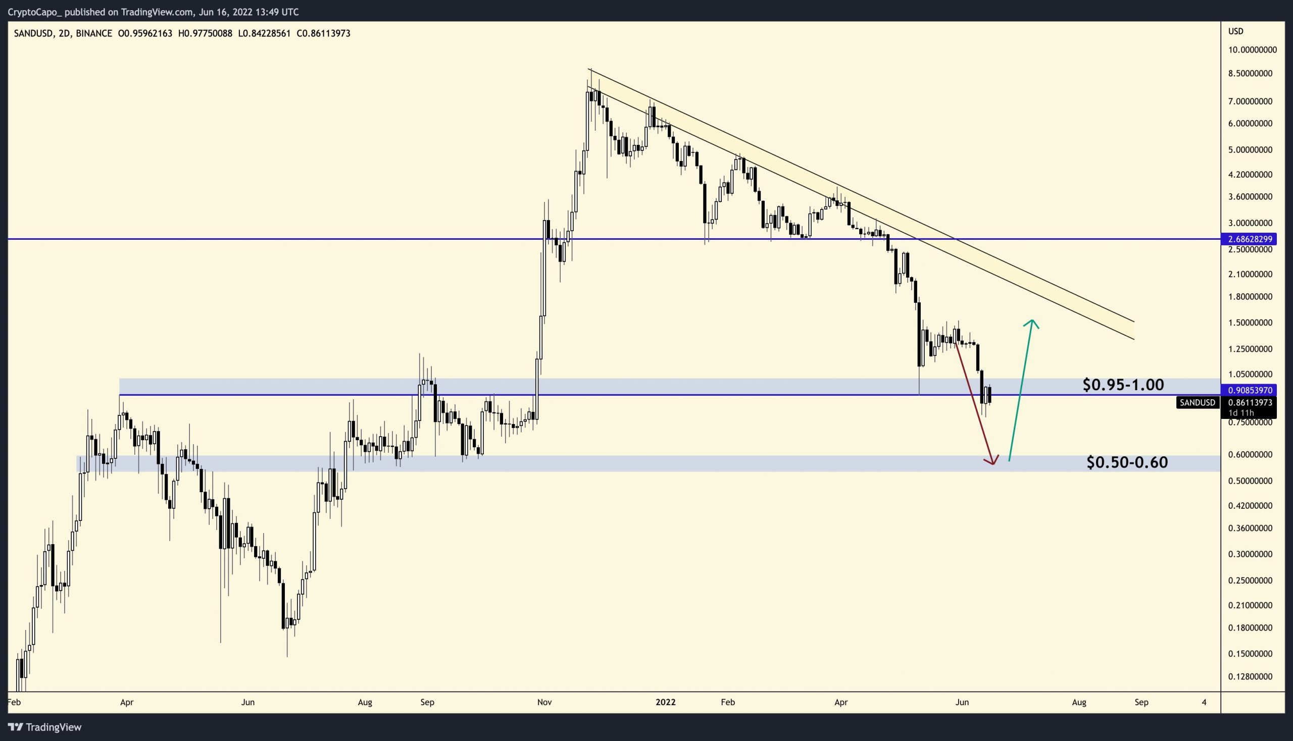 Analyst Ambitious: This Altcoin Will Rebound As The Market Drops!