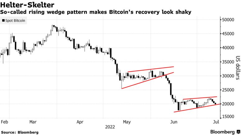 Bitcoin bear chart