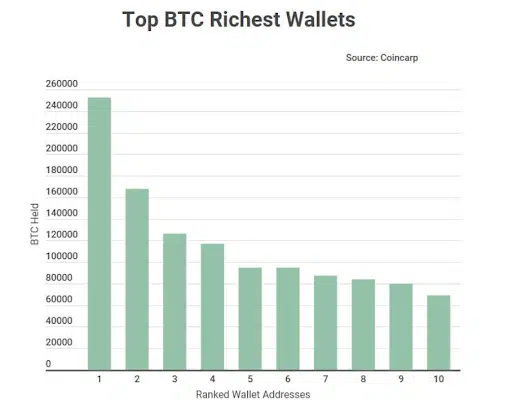 Bitcoin cüzdan oranı