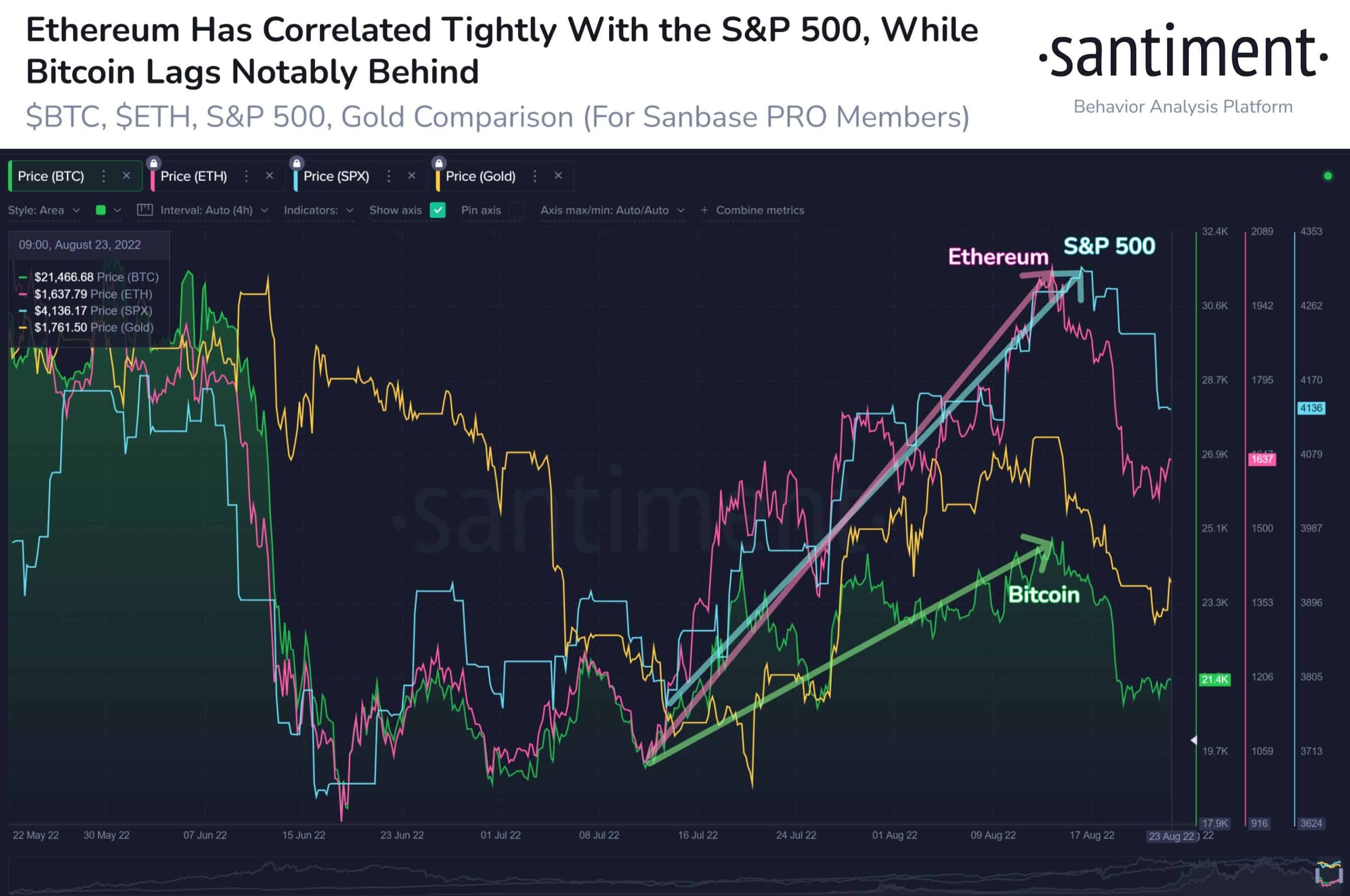 Ethereum and S&P 500