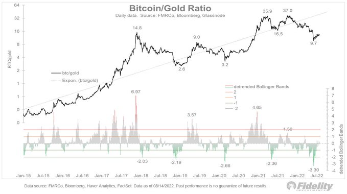 Bitcoin Altın kıyaslaması