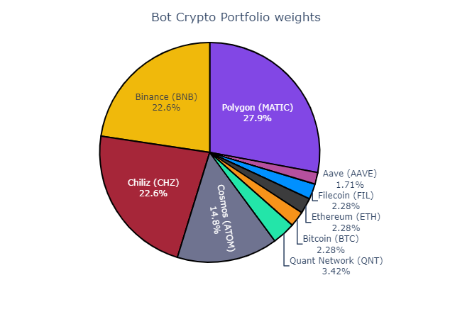 Successful Trade Bot Shares Portfolio: The List Is Amazing!