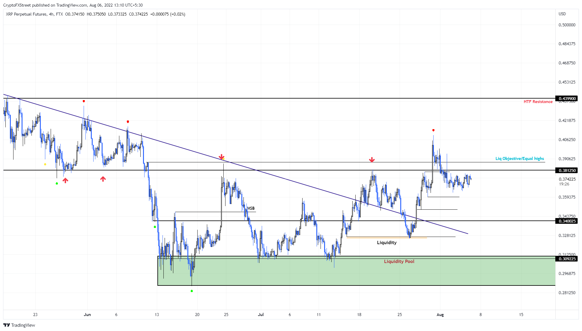 Ripple price chart