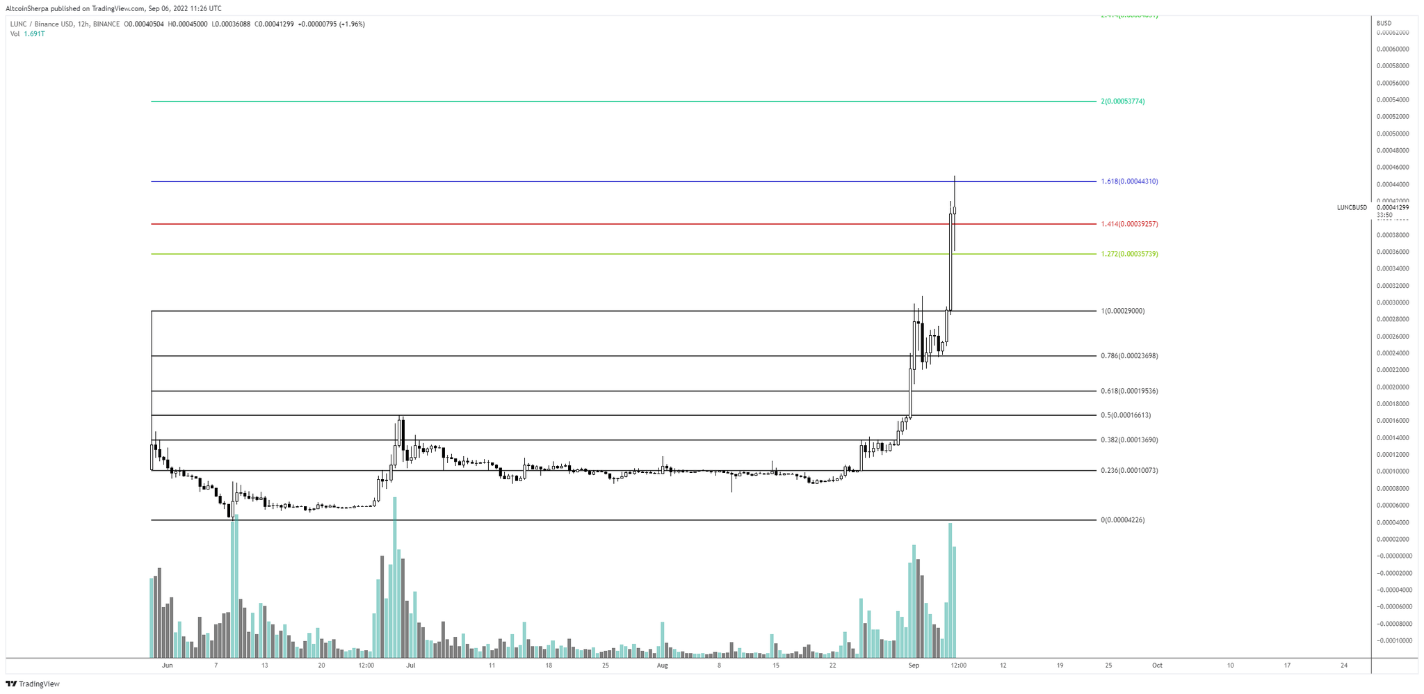 Lunch price movement