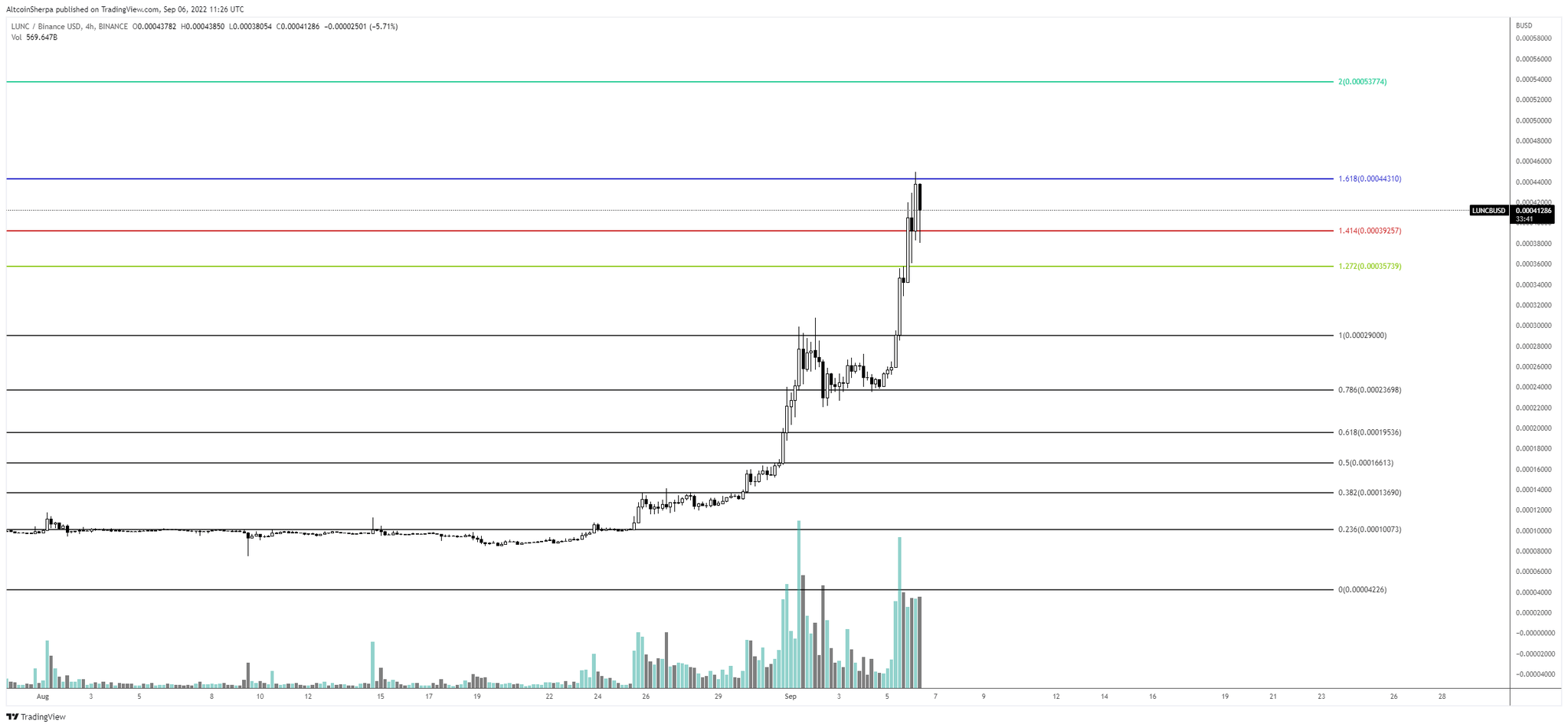 Lunch analysis