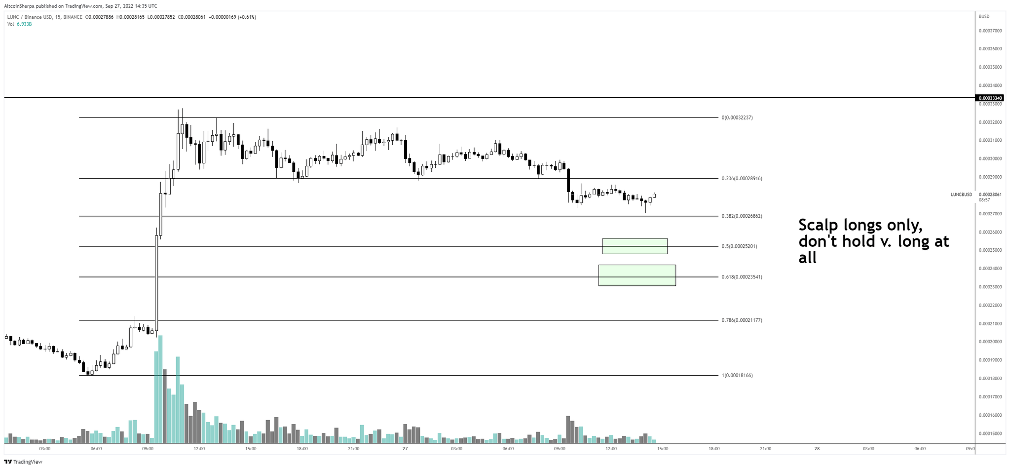 Lunch analysis