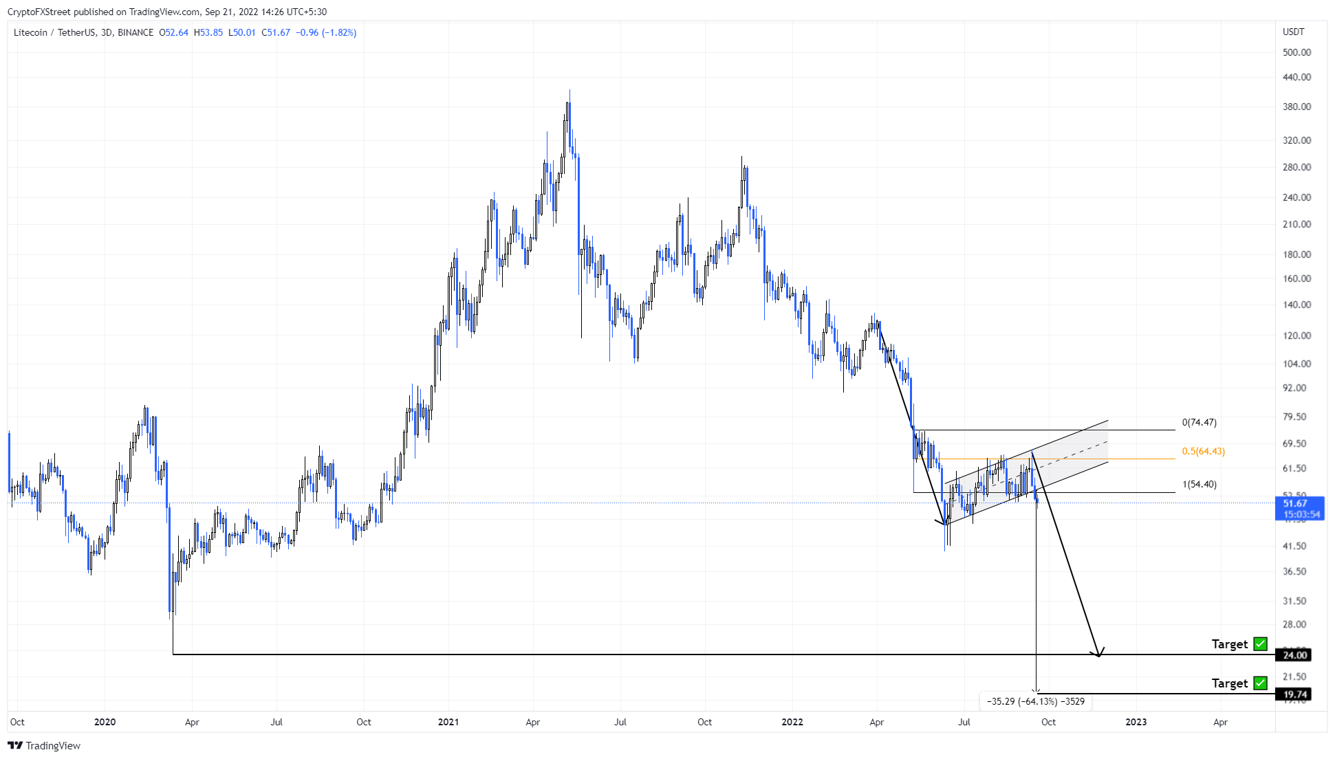 Litecoin