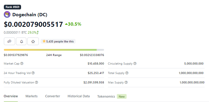 Impressive Rally from Meme Coin Reaching the Milestone!