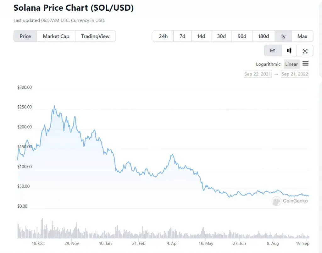 Solana price chart