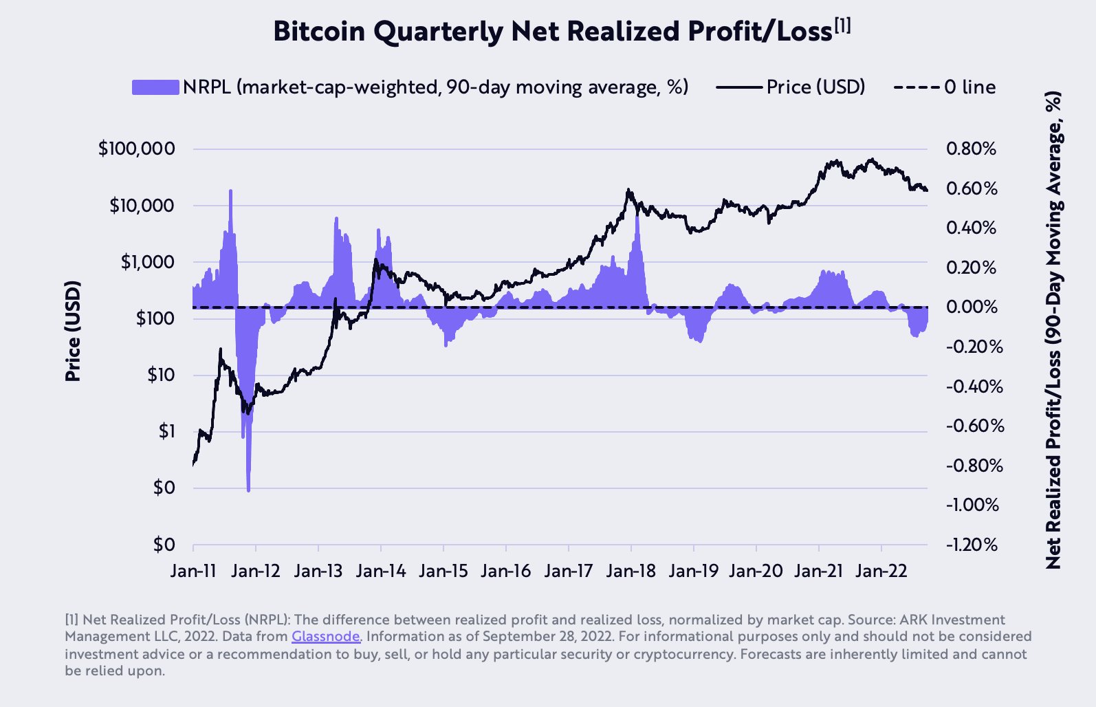 Bitcoin net profit and loss chart