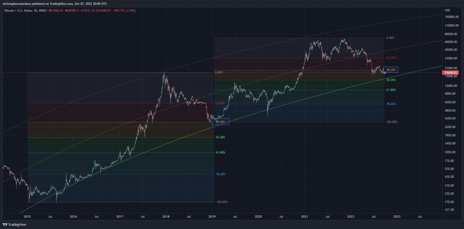 BTC technical analysis