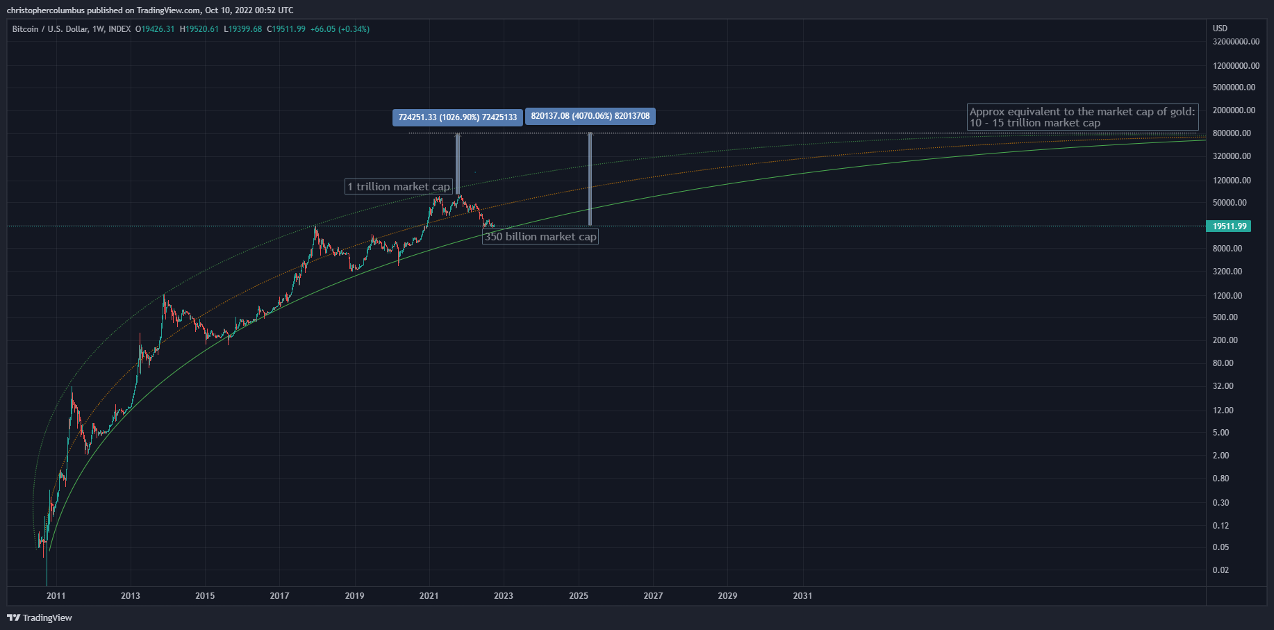 Dawe the Wave Bitcoin prediction