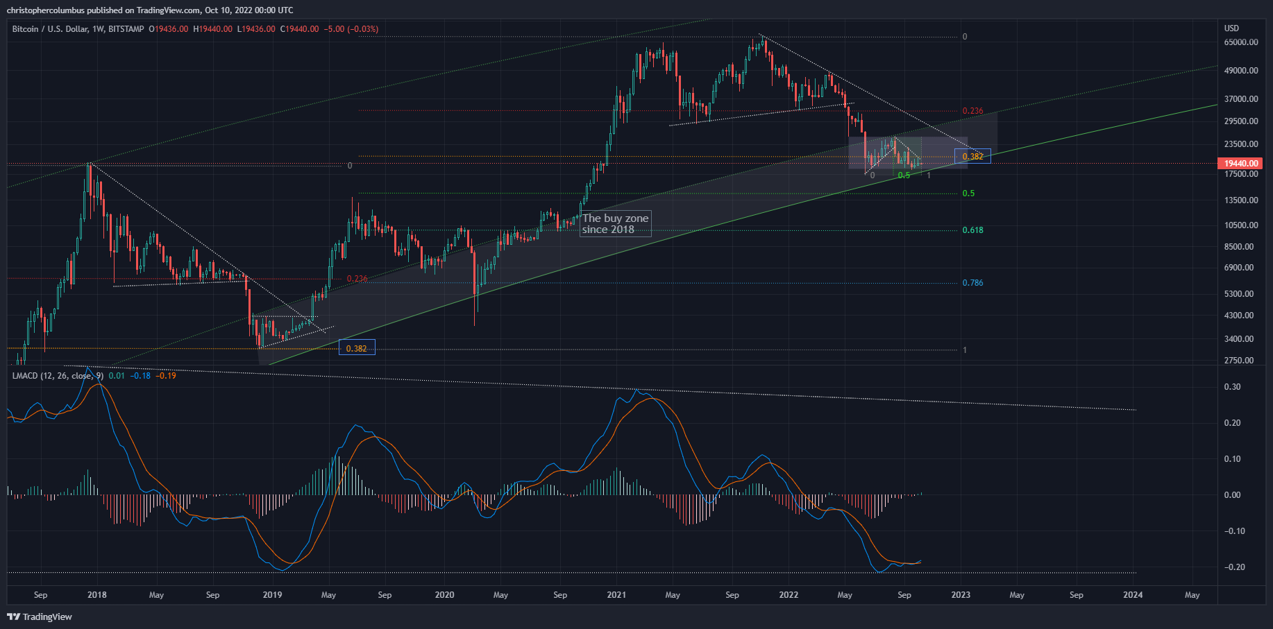 Bitcoin MACD indicator