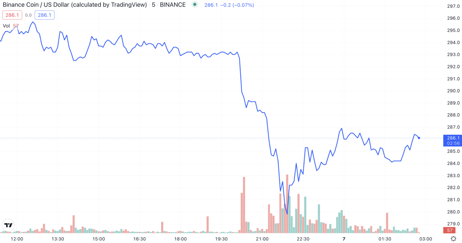 Binance bnb chart