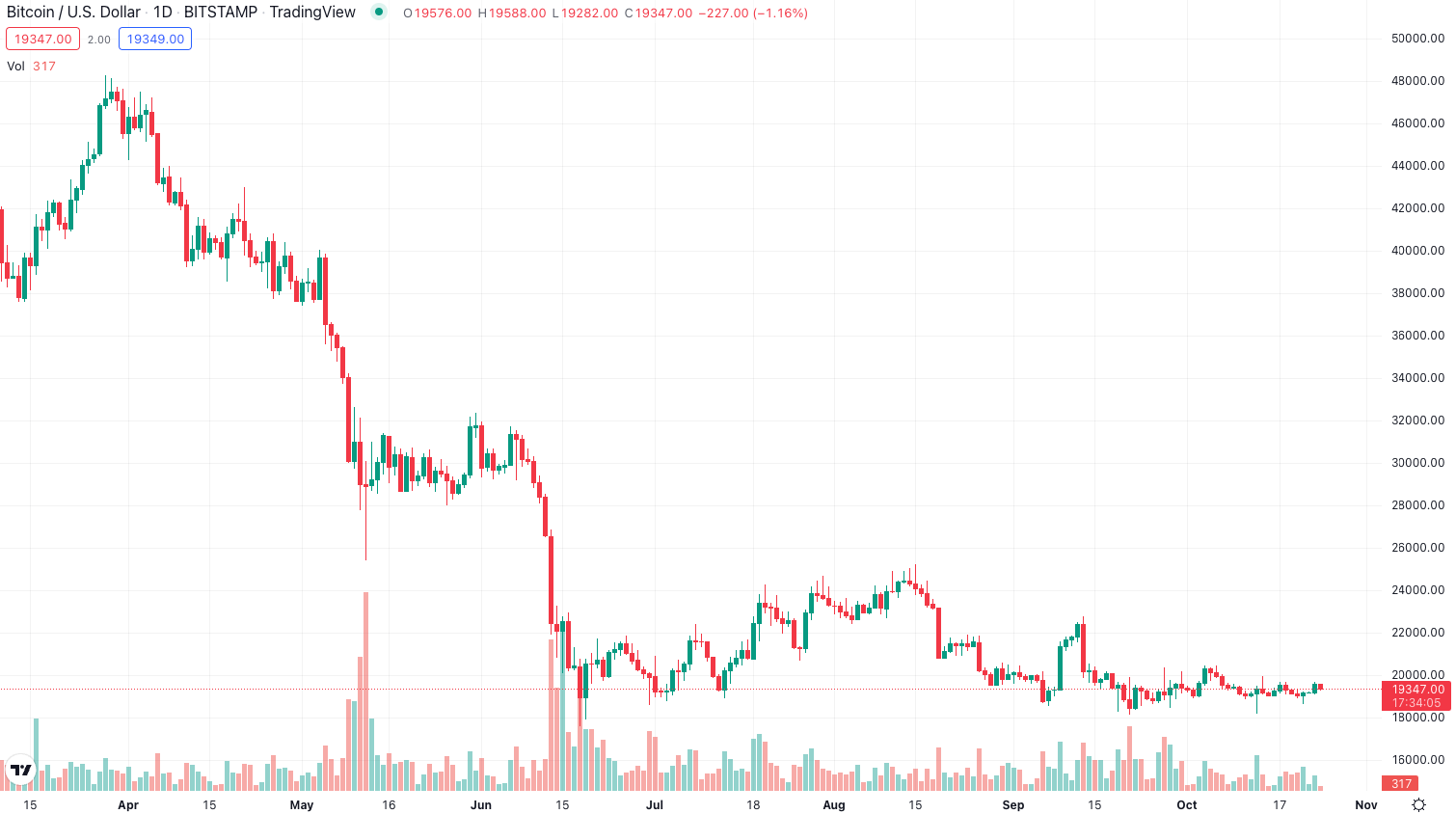 bitcoin dollar price chart
