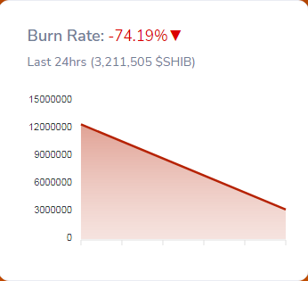 Shiba Inu burn rate