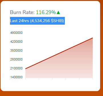 Shiba Inu burn rate