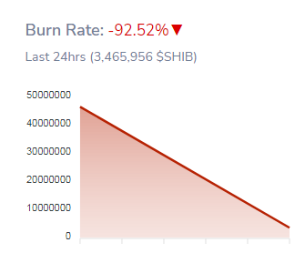 Shiba inu burn rate