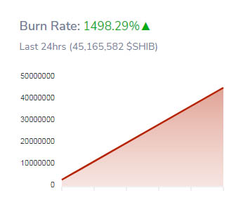 Shiba Inu burn rate increased