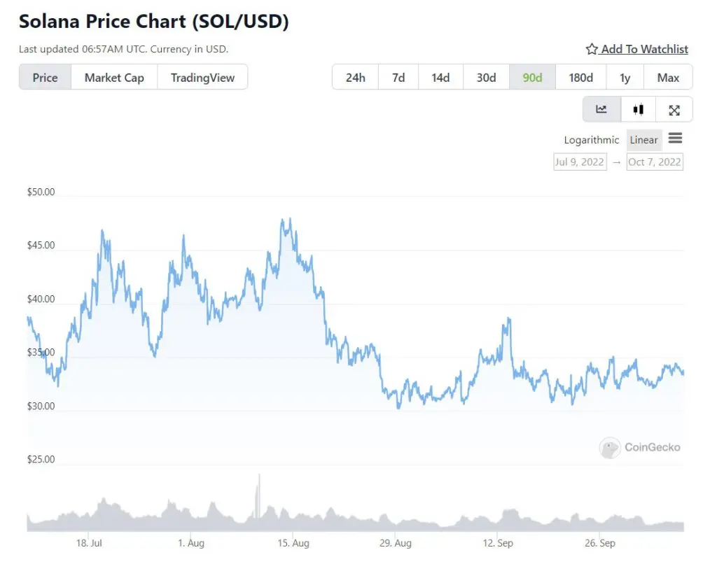 Solana price movement