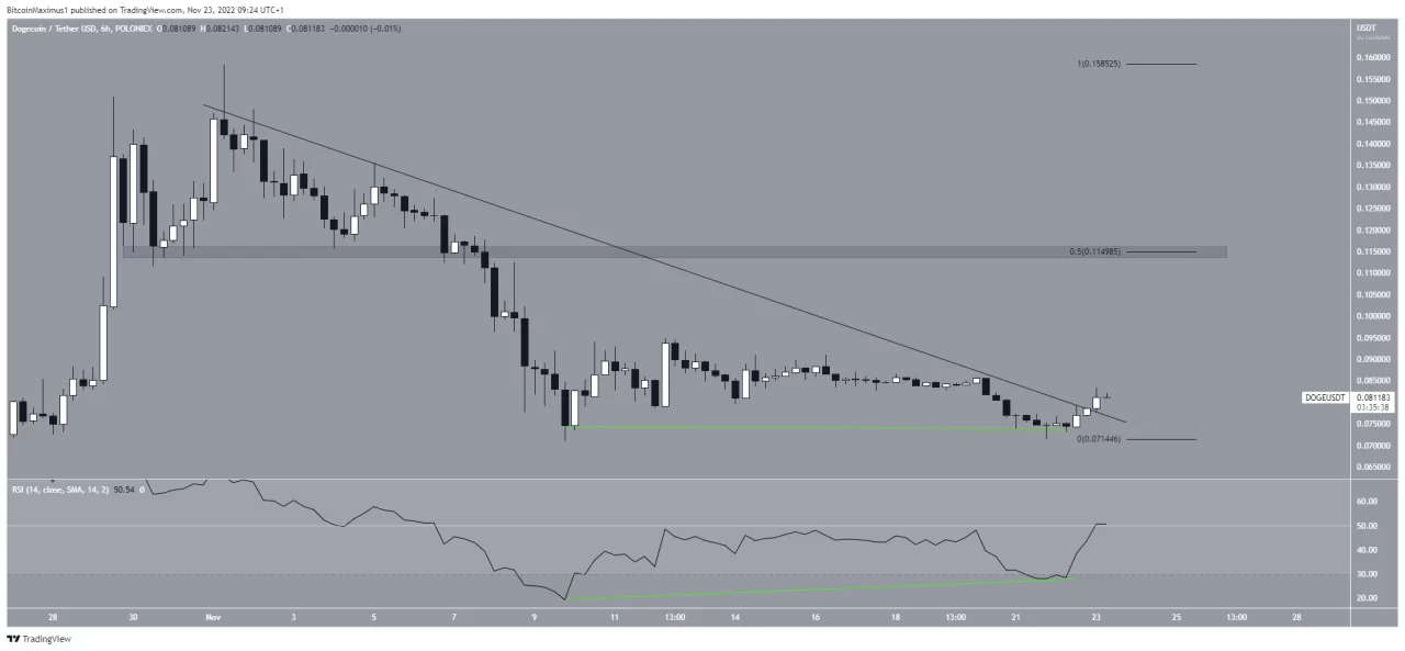 Dogecoin price chart