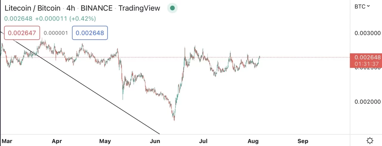 LTC/BTC price chart