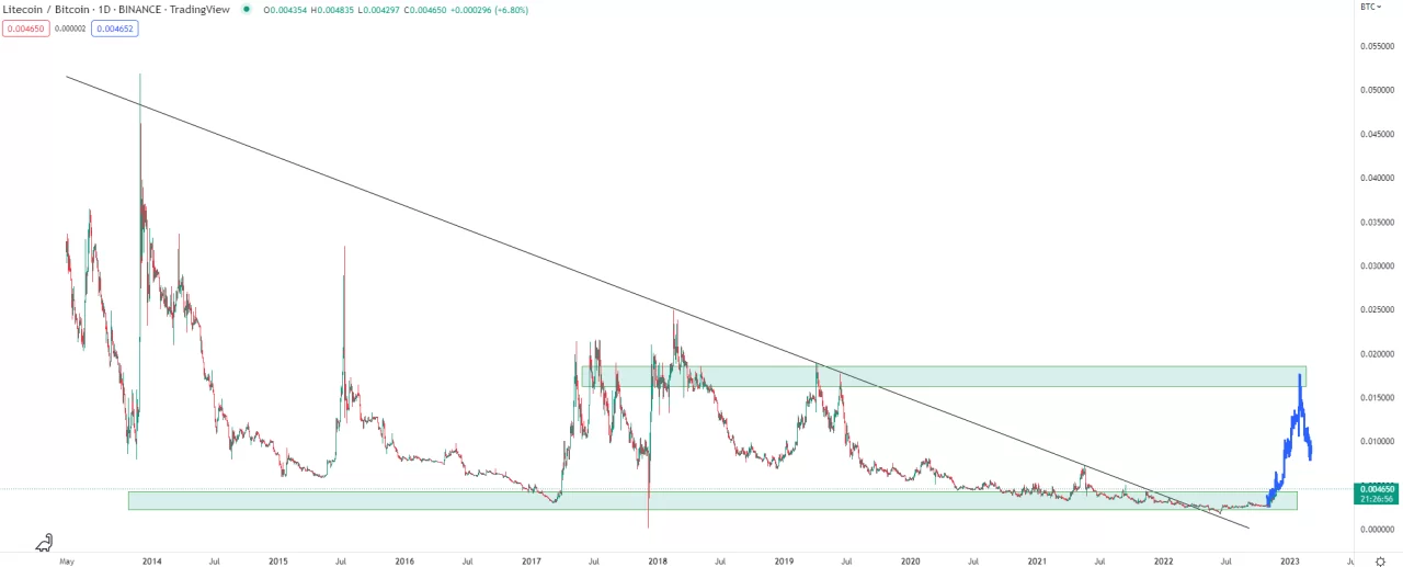 Litecoin price prediction