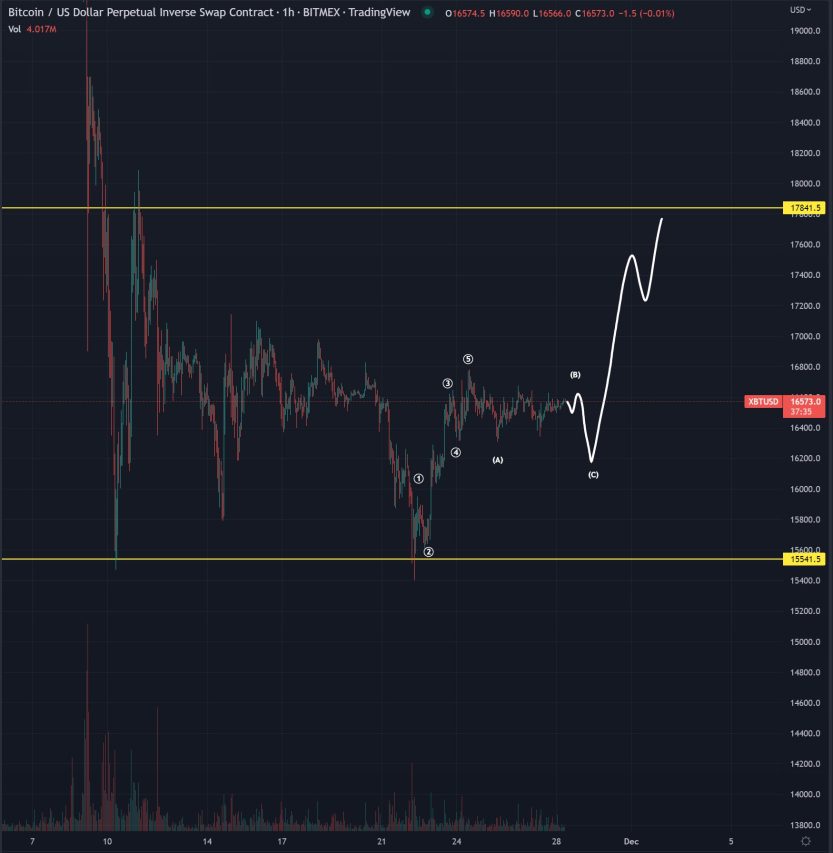 Bitcoin price analysis chart