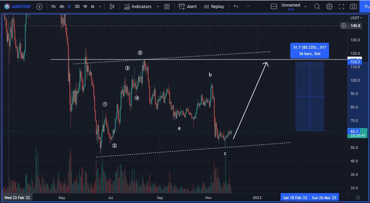AAVE price analysis