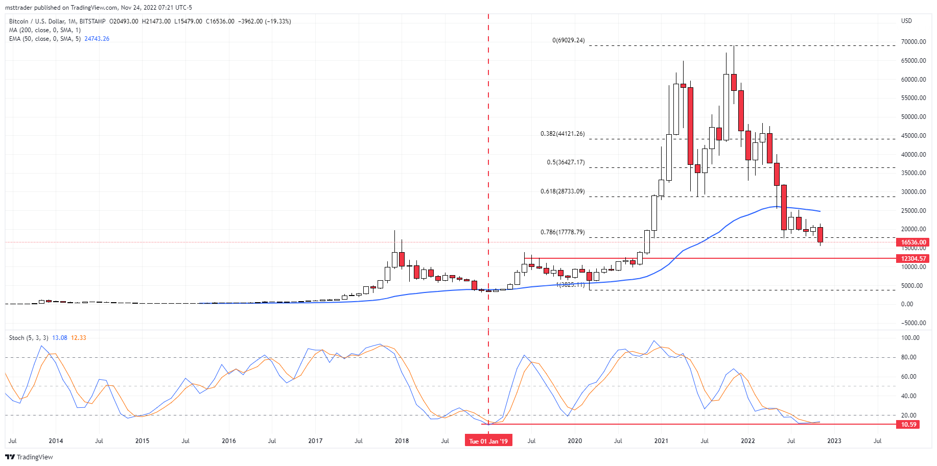 Bitcoin price prediction