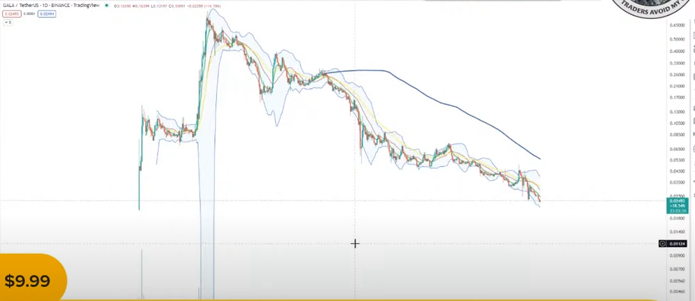 Gala price prediction