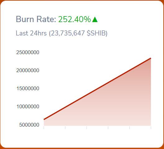 Shiba Inu meme coin burn rate is increasing.