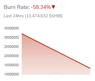 Reduced Shiba Inu burn rate.