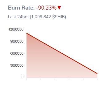 Shiba Inu meme coin burn rate drop