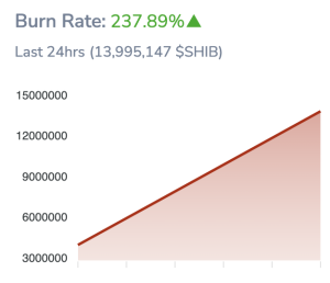 Rising 237%: Burn Rate Soars in Whale-Sacrificed Meme Coin