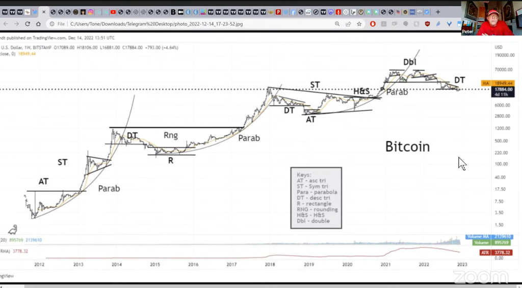 Peter Brandt Bitcoin price prediction