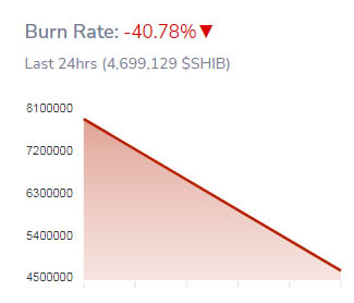 Serious decrease in burn rate in Shiba Inu meme coin